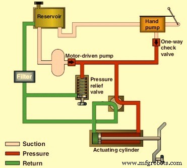 Hydraulique 101 : comprendre les systèmes de puissance par fluide