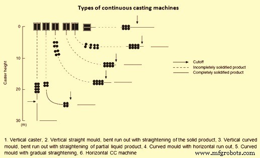 L évolution du moulage continu dans la sidérurgie : perspectives historiques clés