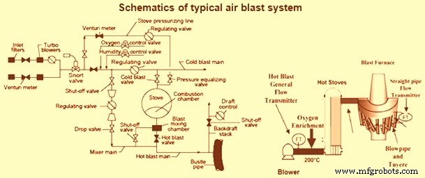 Système de soufflage d air optimisé pour une exploitation efficace du haut fourneau