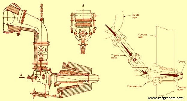 Système de soufflage d air optimisé pour une exploitation efficace du haut fourneau