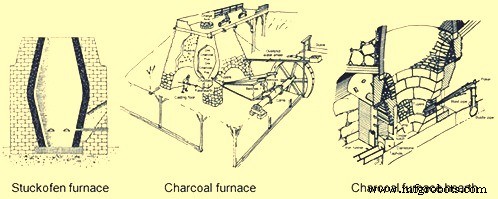 Retracer l évolution de la production de fer au haut fourneau