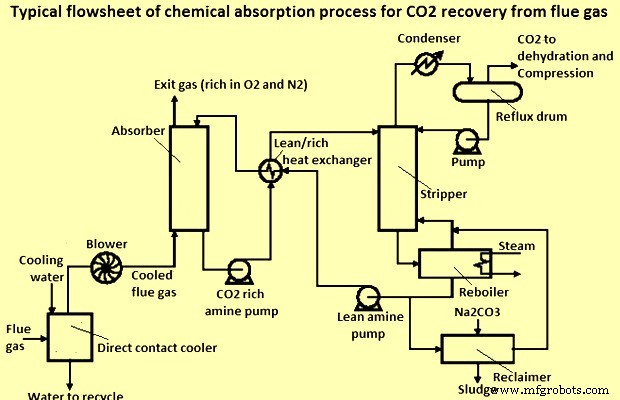 Technologies de capture et stockage du carbone : Protéger la planète et améliorer l efficacité énergétique