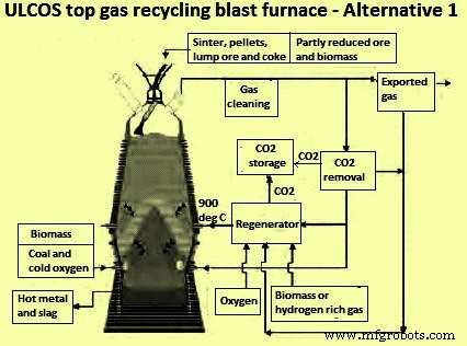 Recyclage du Gaz de Tête dans les Hauts Fourneaux : Efficacité Accrue et Réduction du CO₂