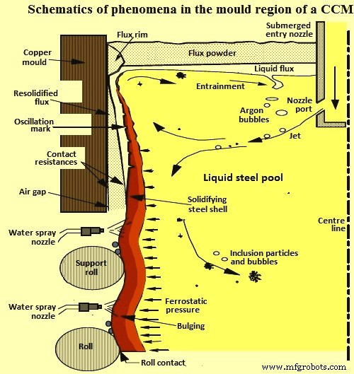Amélioration de la Qualité de l Acier par les Technologies Avancées de Propreté