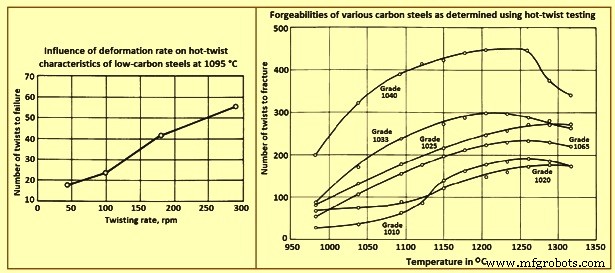 Techniques avancées de forgeage pour les aciers au carbone et alliés