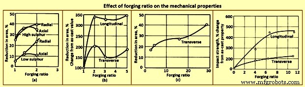 Techniques avancées de forgeage pour les aciers au carbone et alliés