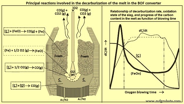 Comprendre le moussage des scories en convertisseur à oxygène : causes, effets et atténuation