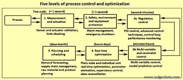 Maîtrise du contrôle de processus : précision et sécurité dans la fabrication technologique