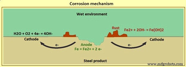 Fondamentaux de la Corrosion du Fer et de l Acier : Causes, Effets et Prévention