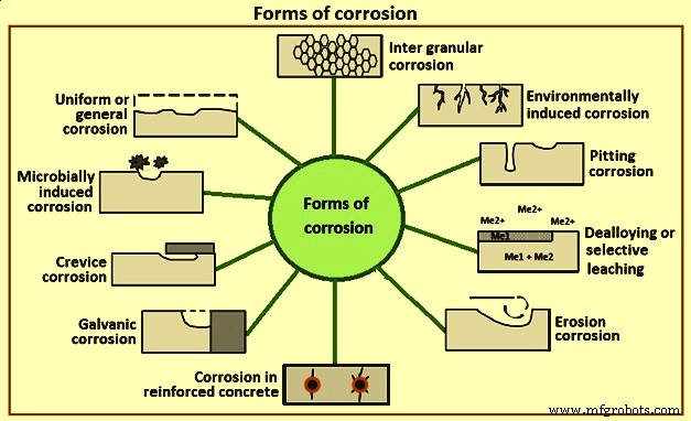 Fondamentaux de la Corrosion du Fer et de l Acier : Causes, Effets et Prévention