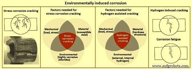 Fondamentaux de la Corrosion du Fer et de l Acier : Causes, Effets et Prévention
