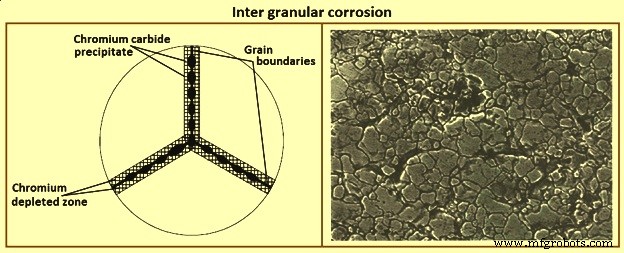 Fondamentaux de la Corrosion du Fer et de l Acier : Causes, Effets et Prévention