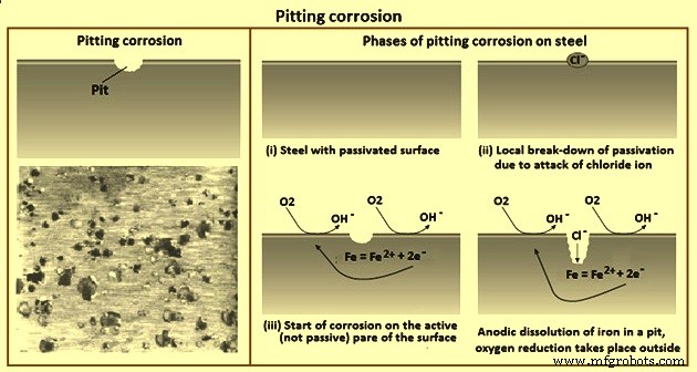 Fondamentaux de la Corrosion du Fer et de l Acier : Causes, Effets et Prévention