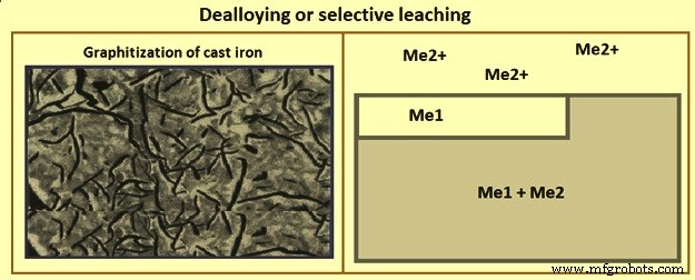 Fondamentaux de la Corrosion du Fer et de l Acier : Causes, Effets et Prévention