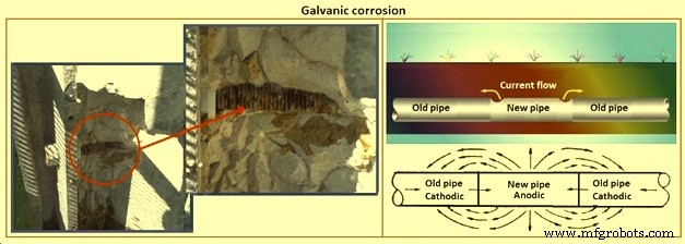 Fondamentaux de la Corrosion du Fer et de l Acier : Causes, Effets et Prévention