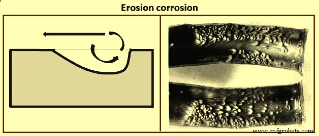 Fondamentaux de la Corrosion du Fer et de l Acier : Causes, Effets et Prévention