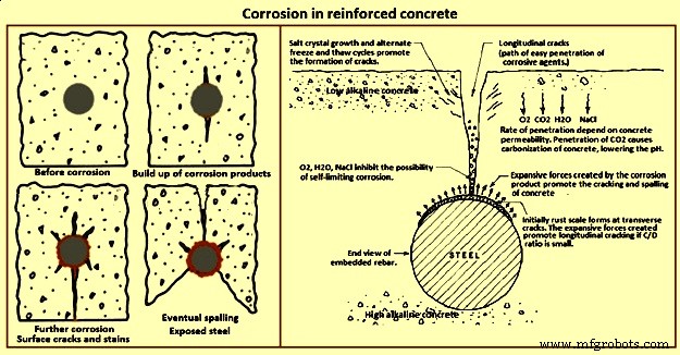 Fondamentaux de la Corrosion du Fer et de l Acier : Causes, Effets et Prévention