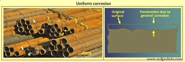 Fondamentaux de la Corrosion du Fer et de l Acier : Causes, Effets et Prévention