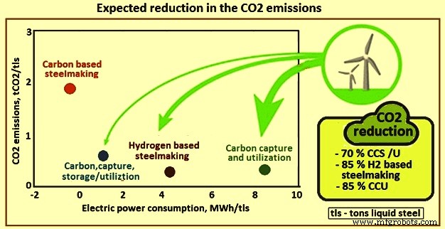 Vers une production d acier neutre en carbone : innovations et stratégies