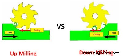 Fraisage Contre-rotation (Up) vs Fraisage En-rotation (Down) : Différences Clés