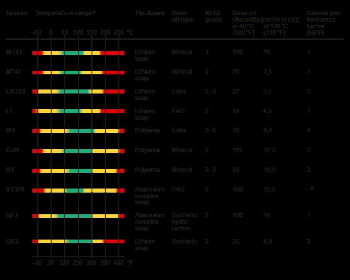 Tableau températures paliers : plages optimales et lignes directrices lubrification