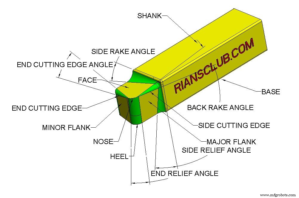 Outils de coupe à pointe unique : définition, géométrie, nomenclature et angles optimaux