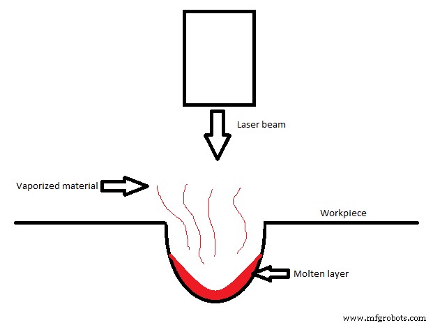 Usinage par faisceau laser : principes, applications et impact industriel
