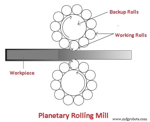 Laminage : Types, Composants et Fonctionnement des Laminoirs