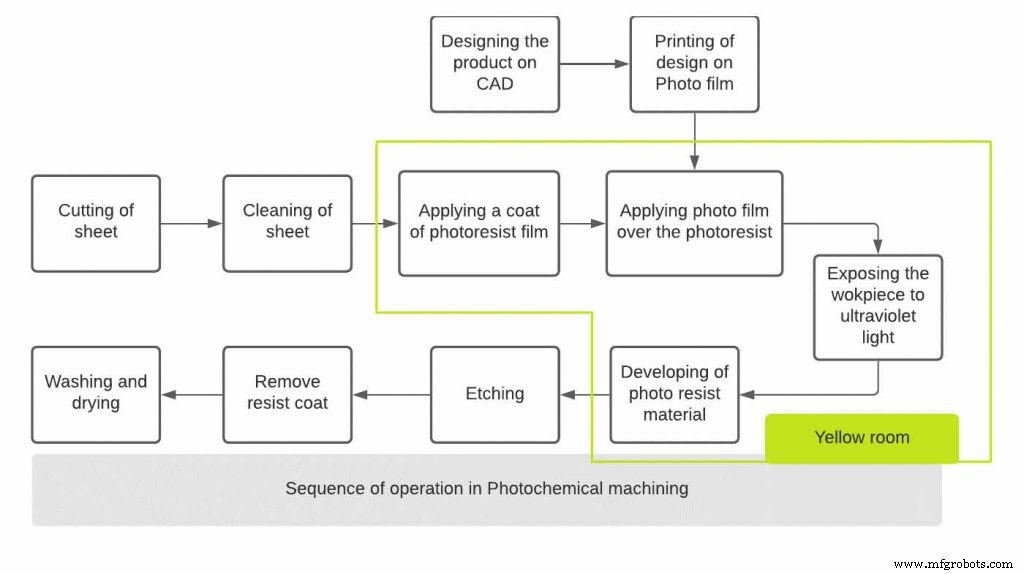 Usinage photochimique (PCM) : guide complet - histoire, processus pas à pas et applications