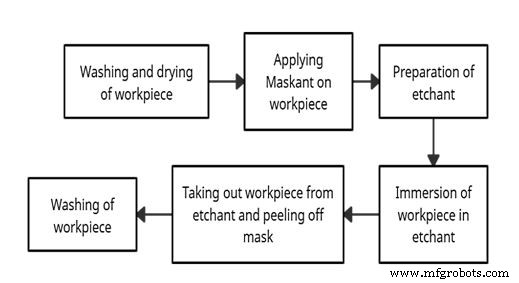Usinage chimique (CHM) : principes, types, applications, avantages et inconvénients