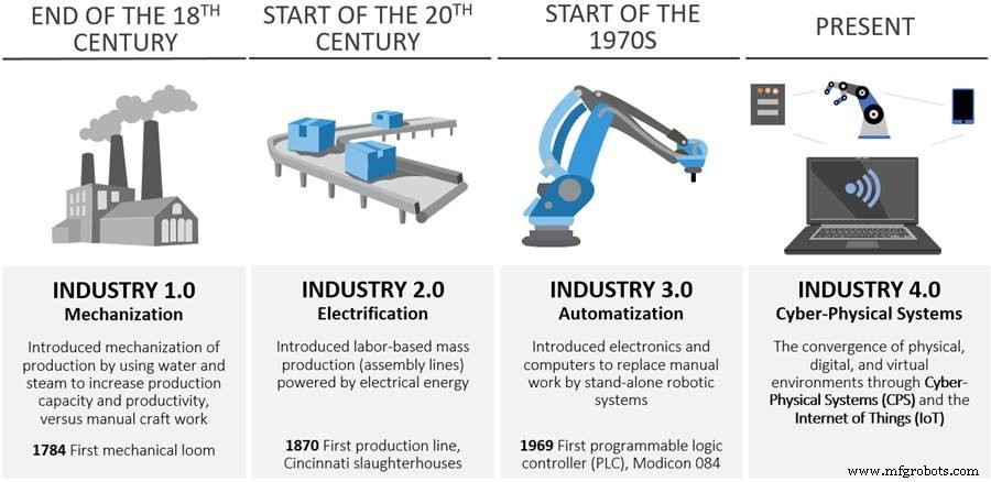 Industrie 4.0 expliquée : ce que cela signifie pour la fabrication intelligente