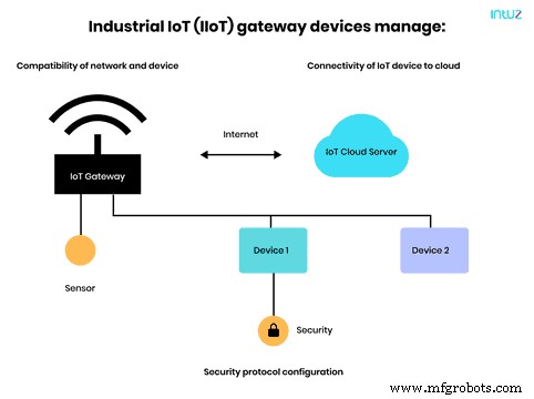Maîtriser les passerelles IoT : connecter les appareils au cloud de manière transparente