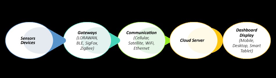 Surveillance précise du niveau de réservoir par IoT : solutions industrielles fiables et efficaces