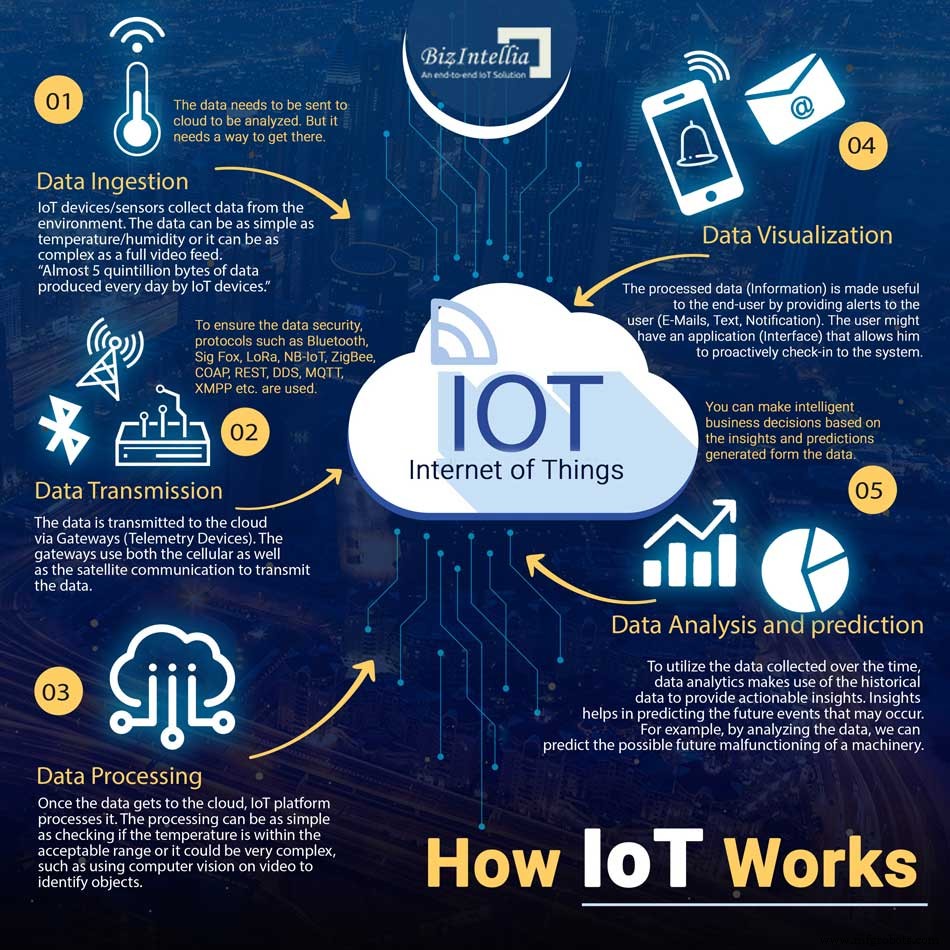 Comprendre l IoT : Comment ça marche et pourquoi c est important
