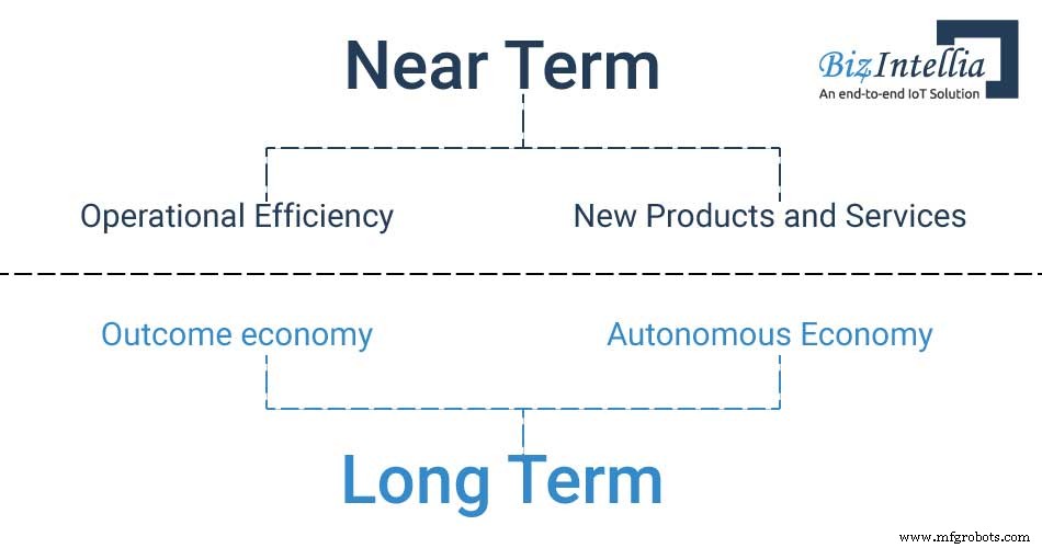 Vue d ensemble du marché de l IoT industriel : Taille, croissance et phases futures