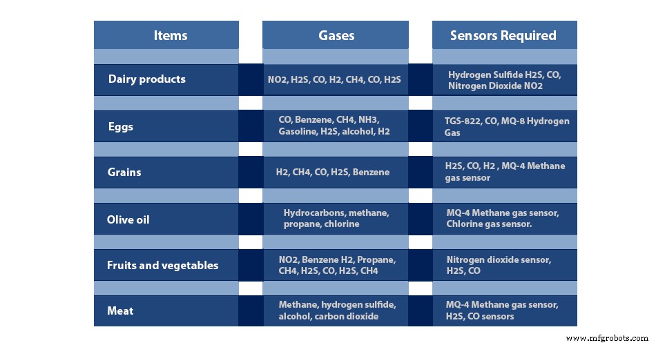 L IoT au service de la lutte contre le gaspillage alimentaire et la faim dans le monde