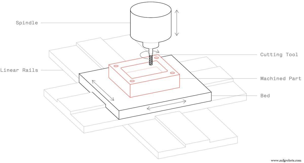 Usinage CNC expliqué : Fabrication de précision pour pièces métal et plastique