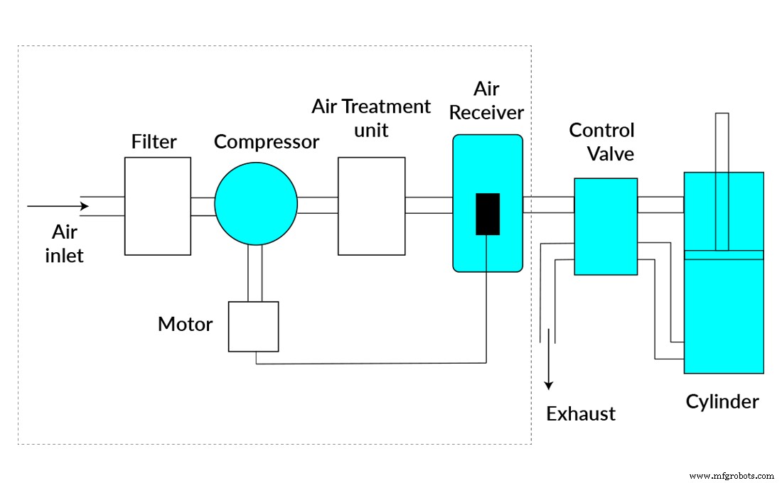 Maîtriser les systèmes et composants pneumatiques industriels – Trimantec