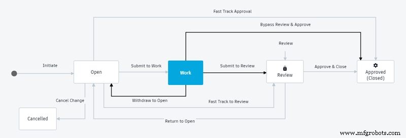 Gestion de données et contrôle de conception sans effort avec l extension Manage de Fusion 360