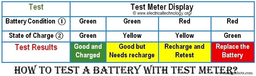 Test Précis de Batterie : Comment Utiliser Efficacement un Testeur