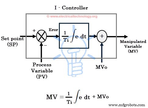 Comprendre les Régulateurs PID : Types, Fonctionnement et Applications Industrielles