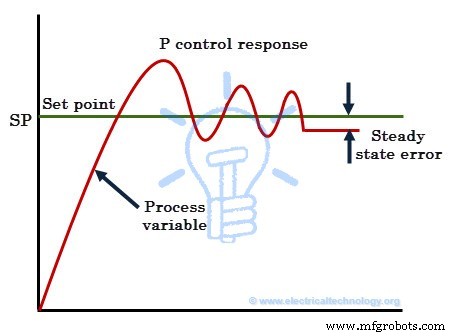 Comprendre les Régulateurs PID : Types, Fonctionnement et Applications Industrielles