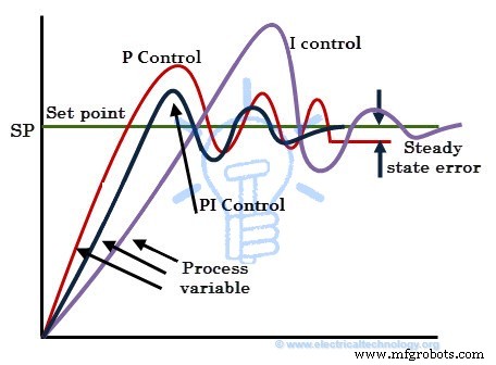 Comprendre les Régulateurs PID : Types, Fonctionnement et Applications Industrielles