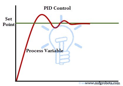 Comprendre les Régulateurs PID : Types, Fonctionnement et Applications Industrielles