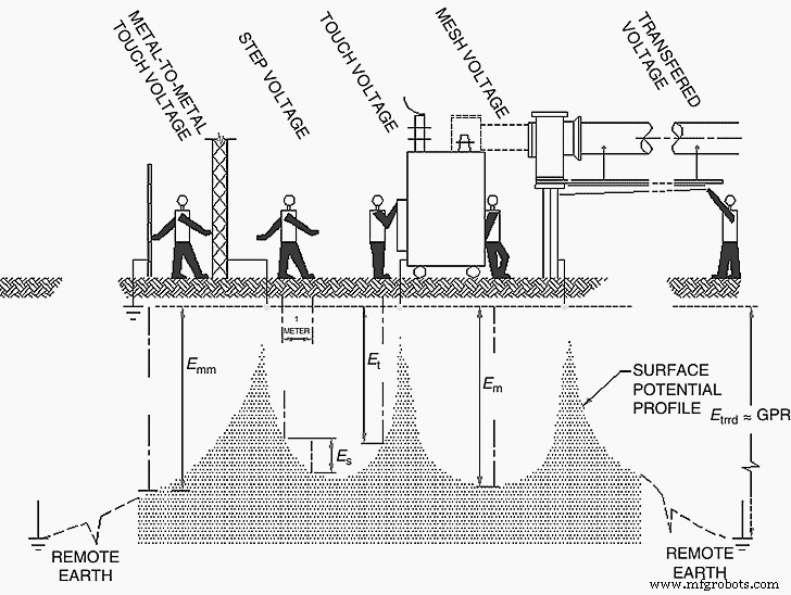 Guide complet pour la conception des systèmes de mise à la terre des postes électriques