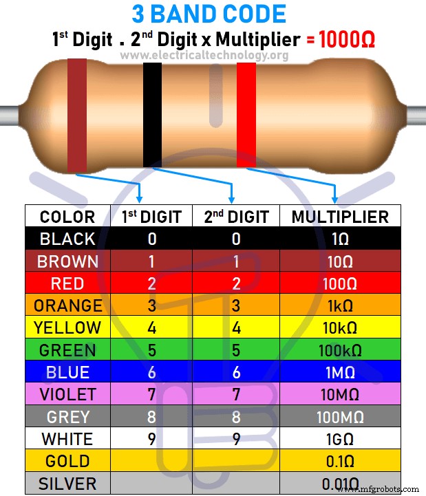 Calculateur de code couleur des résistances : estimation précise des valeurs 3 à 6 bandes