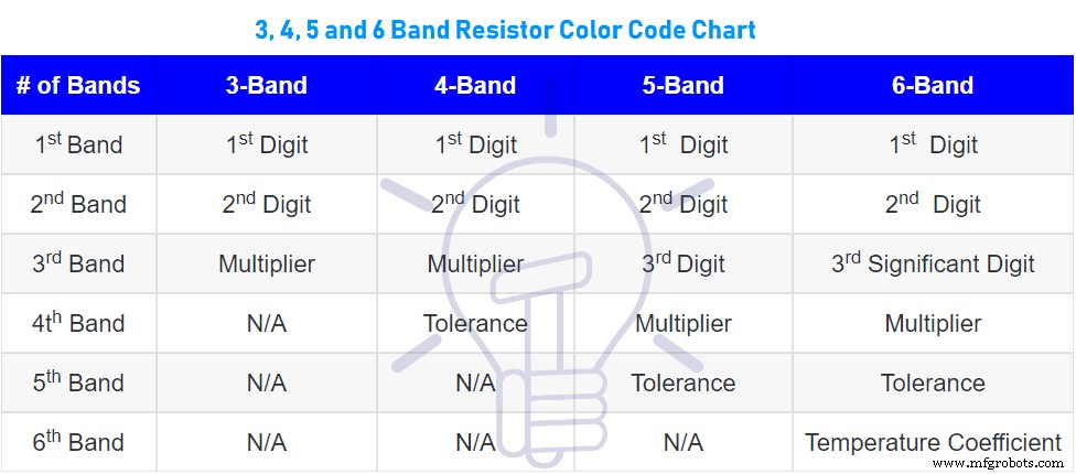 Calculateur de code couleur des résistances : estimation précise des valeurs 3 à 6 bandes
