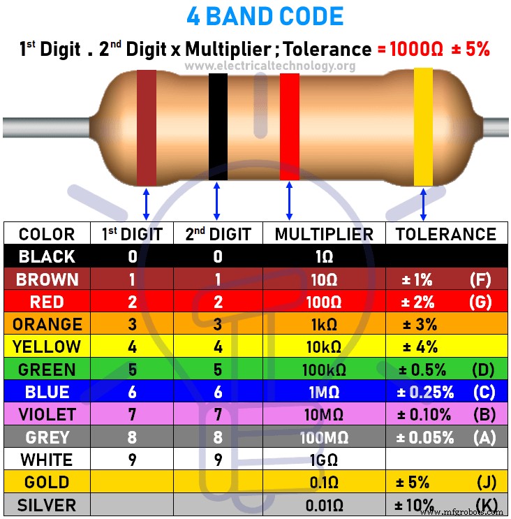 Calculateur de code couleur des résistances : estimation précise des valeurs 3 à 6 bandes