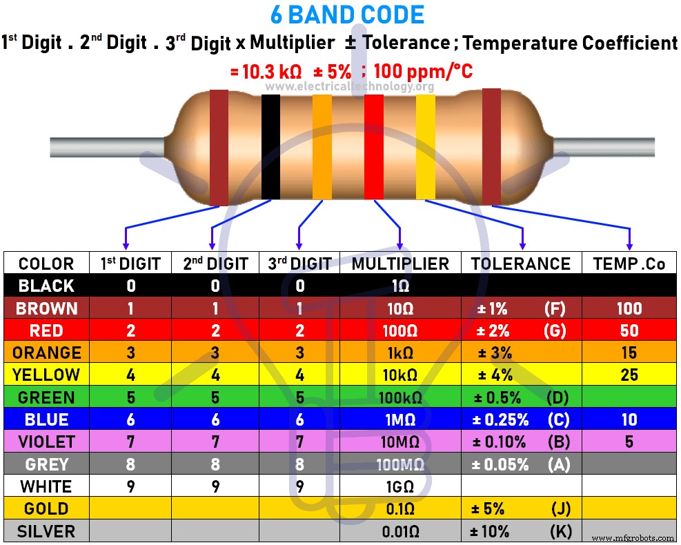 Calculateur de code couleur des résistances : estimation précise des valeurs 3 à 6 bandes