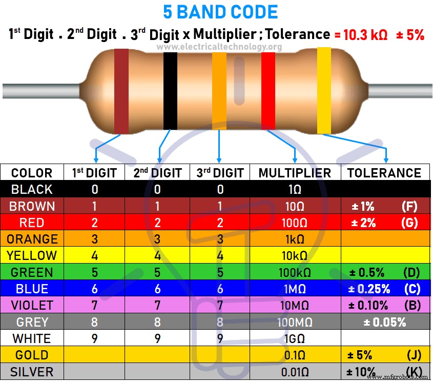 Calculateur de code couleur des résistances : estimation précise des valeurs 3 à 6 bandes